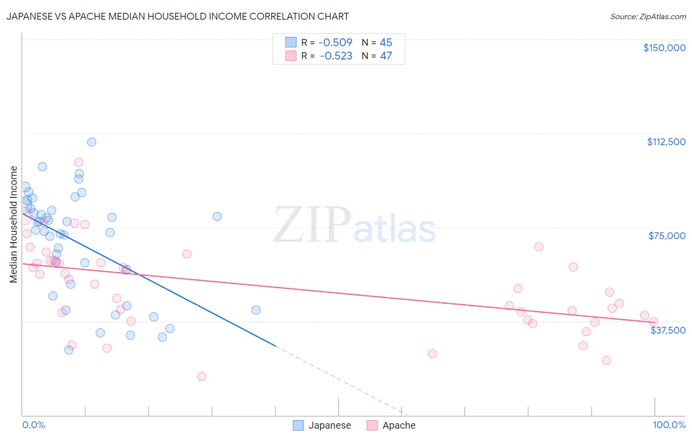 Japanese vs Apache Median Household Income