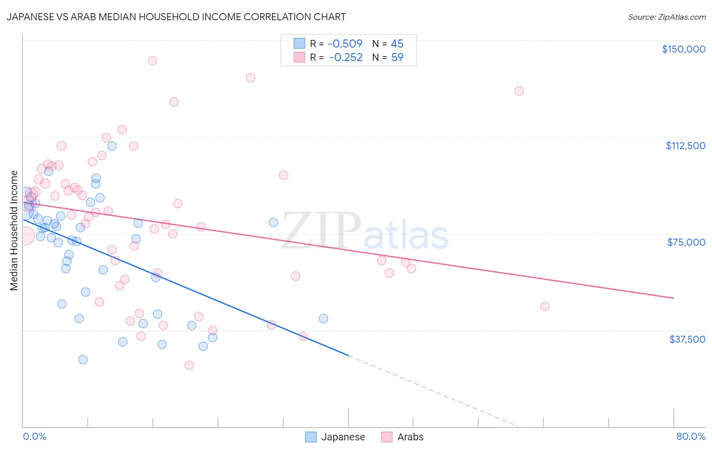 Japanese vs Arab Median Household Income