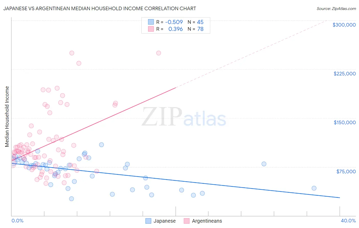 Japanese vs Argentinean Median Household Income
