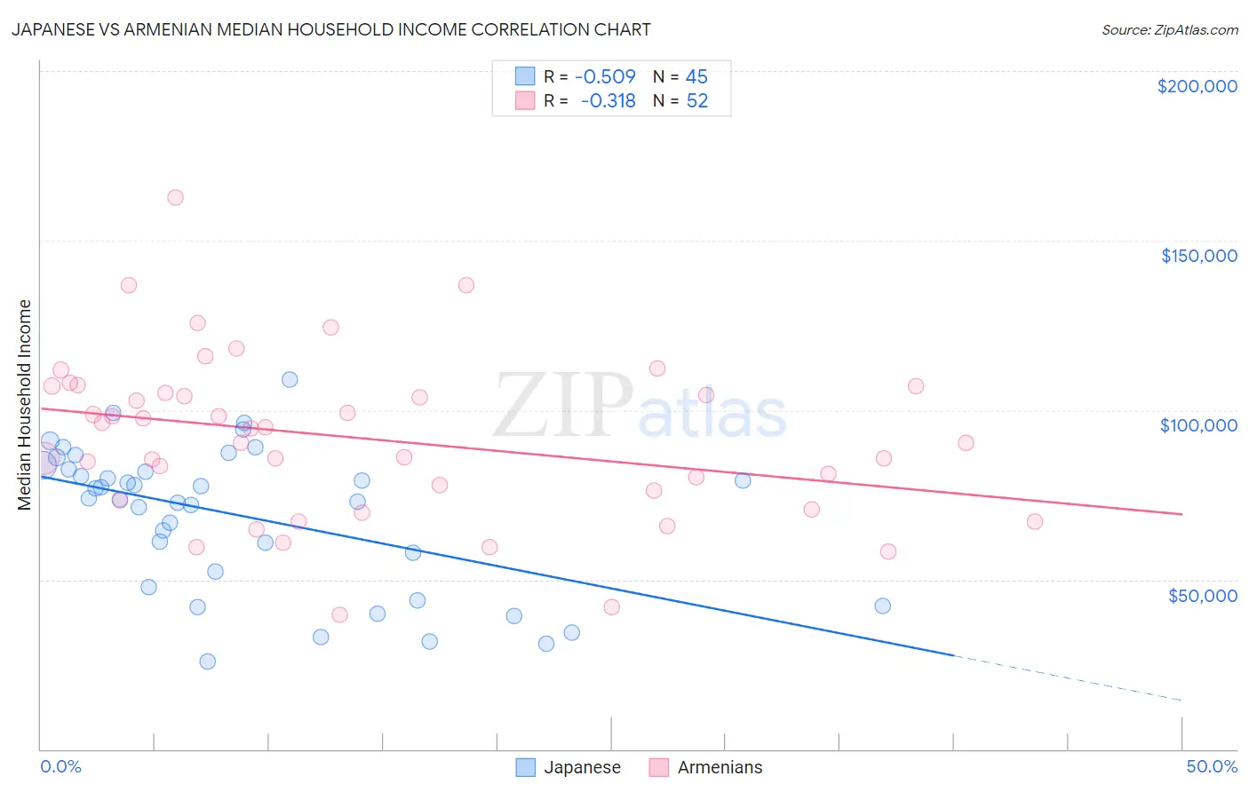 Japanese vs Armenian Median Household Income