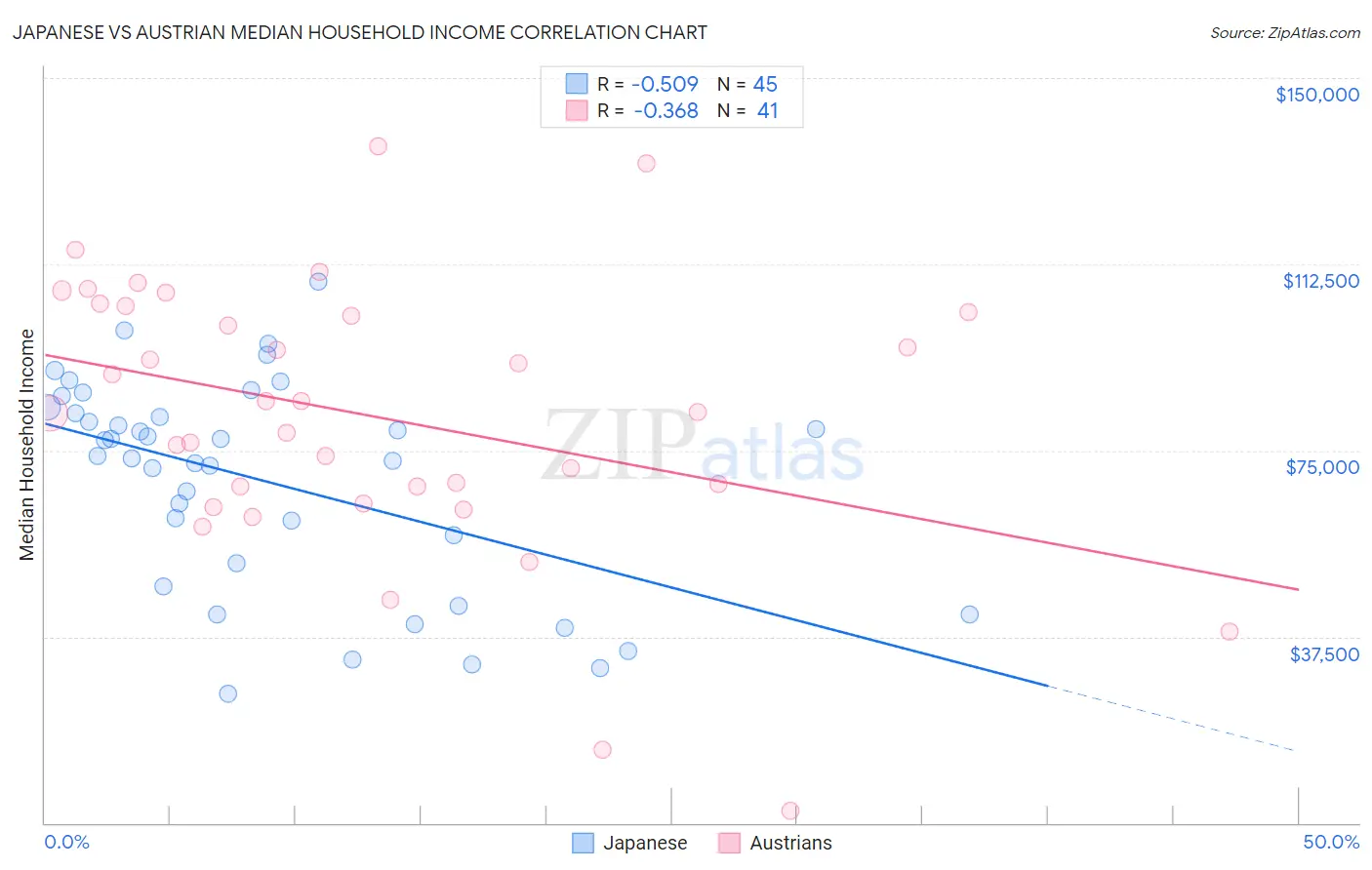 Japanese vs Austrian Median Household Income