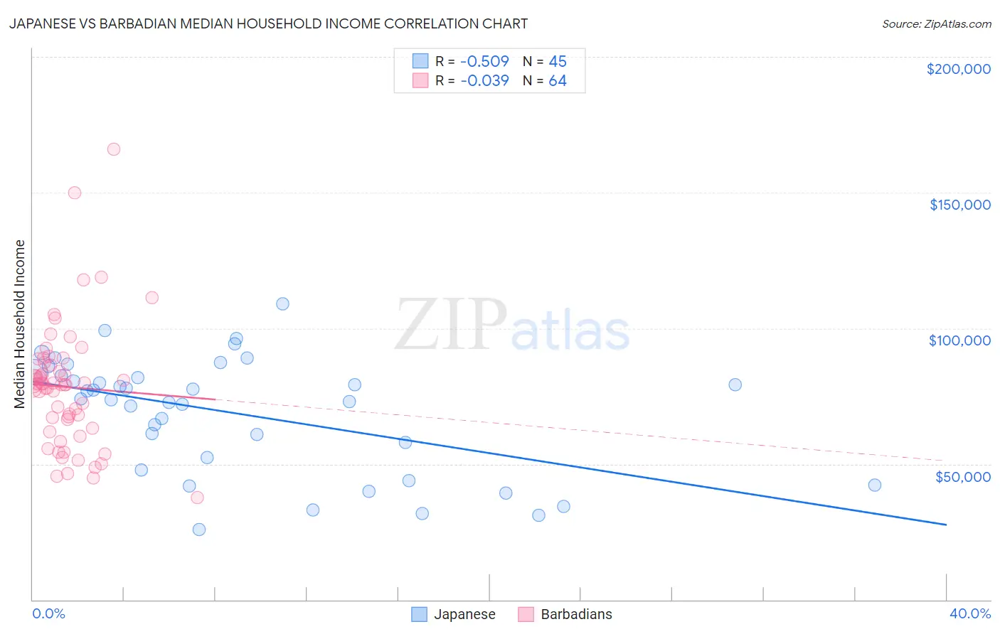 Japanese vs Barbadian Median Household Income