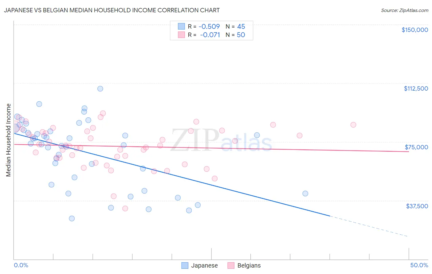 Japanese vs Belgian Median Household Income