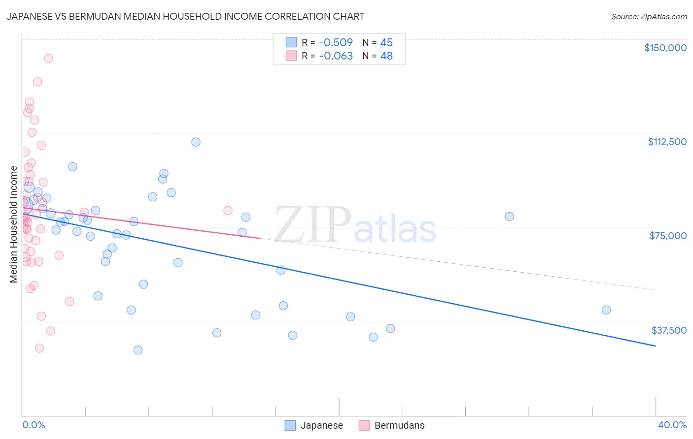 Japanese vs Bermudan Median Household Income