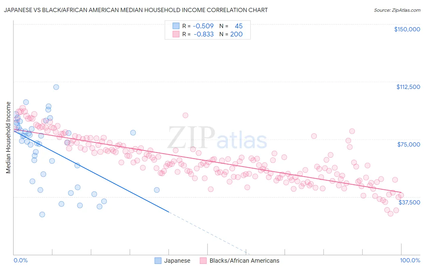Japanese vs Black/African American Median Household Income