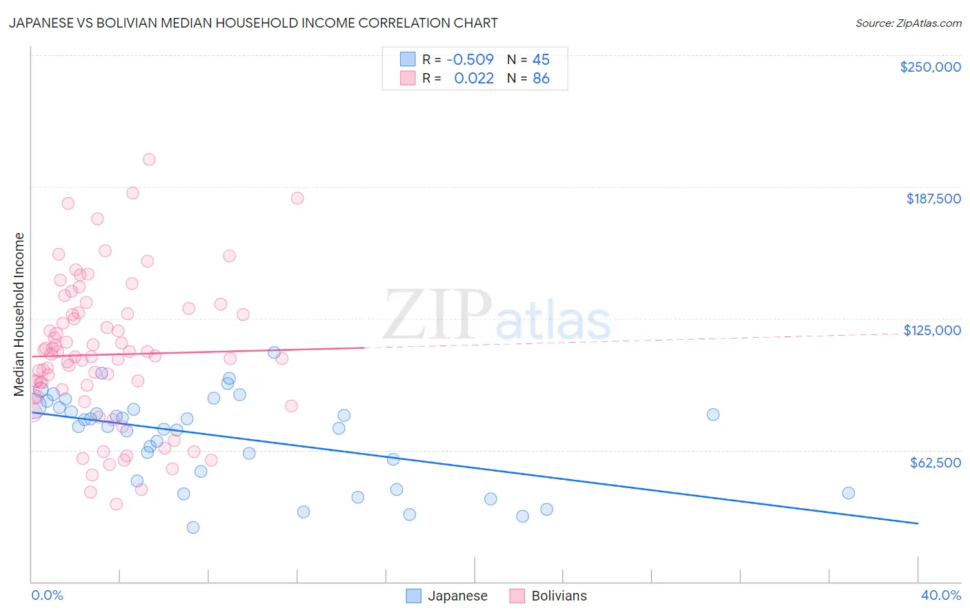 Japanese vs Bolivian Median Household Income