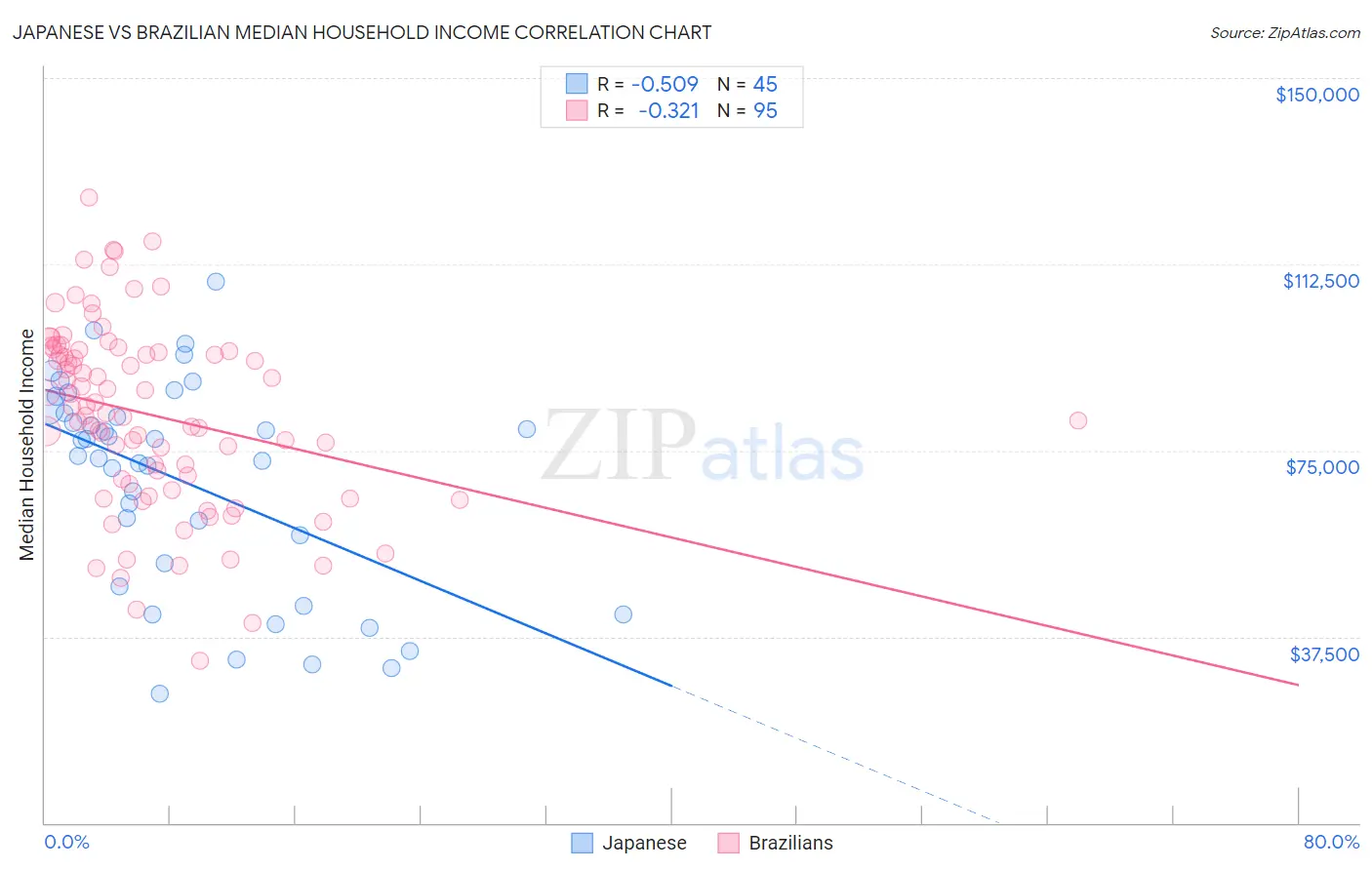 Japanese vs Brazilian Median Household Income
