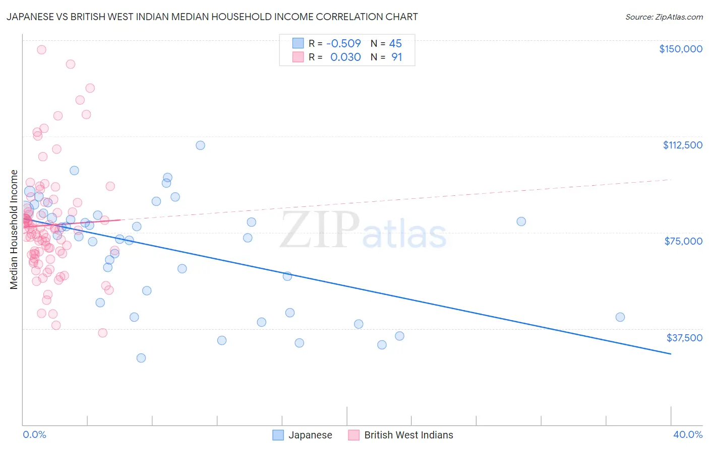 Japanese vs British West Indian Median Household Income