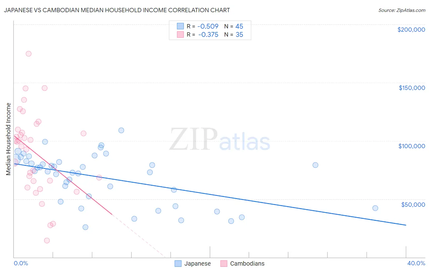 Japanese vs Cambodian Median Household Income