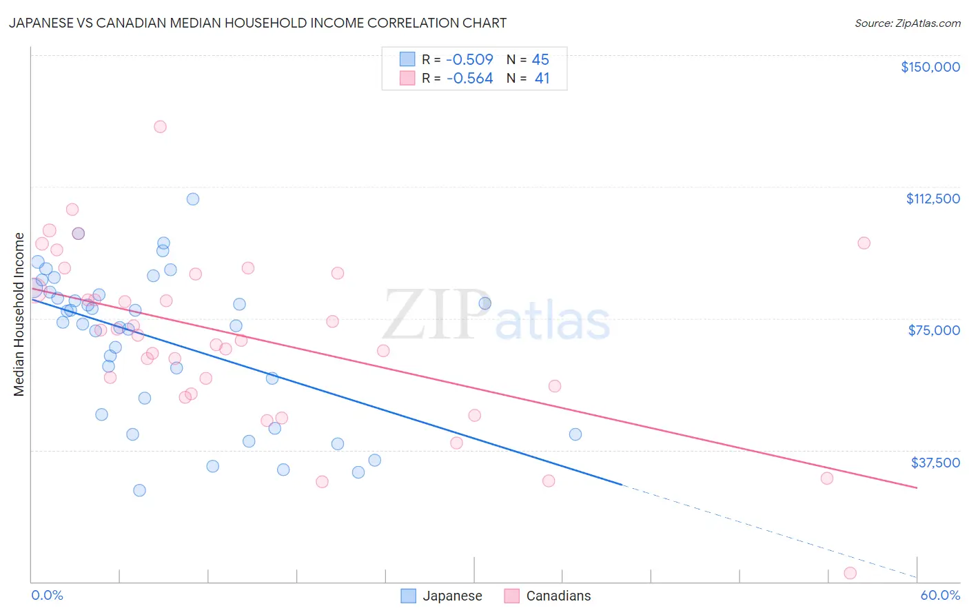 Japanese vs Canadian Median Household Income