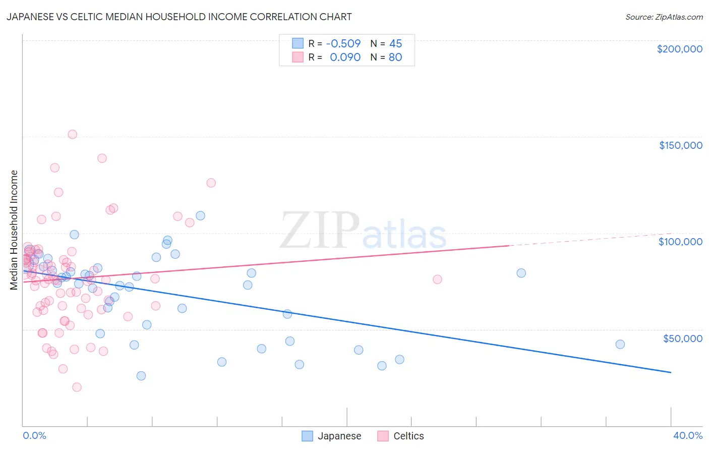 Japanese vs Celtic Median Household Income