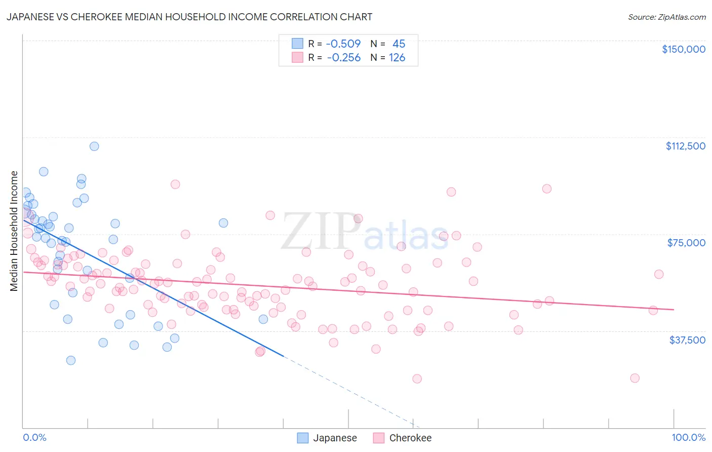 Japanese vs Cherokee Median Household Income