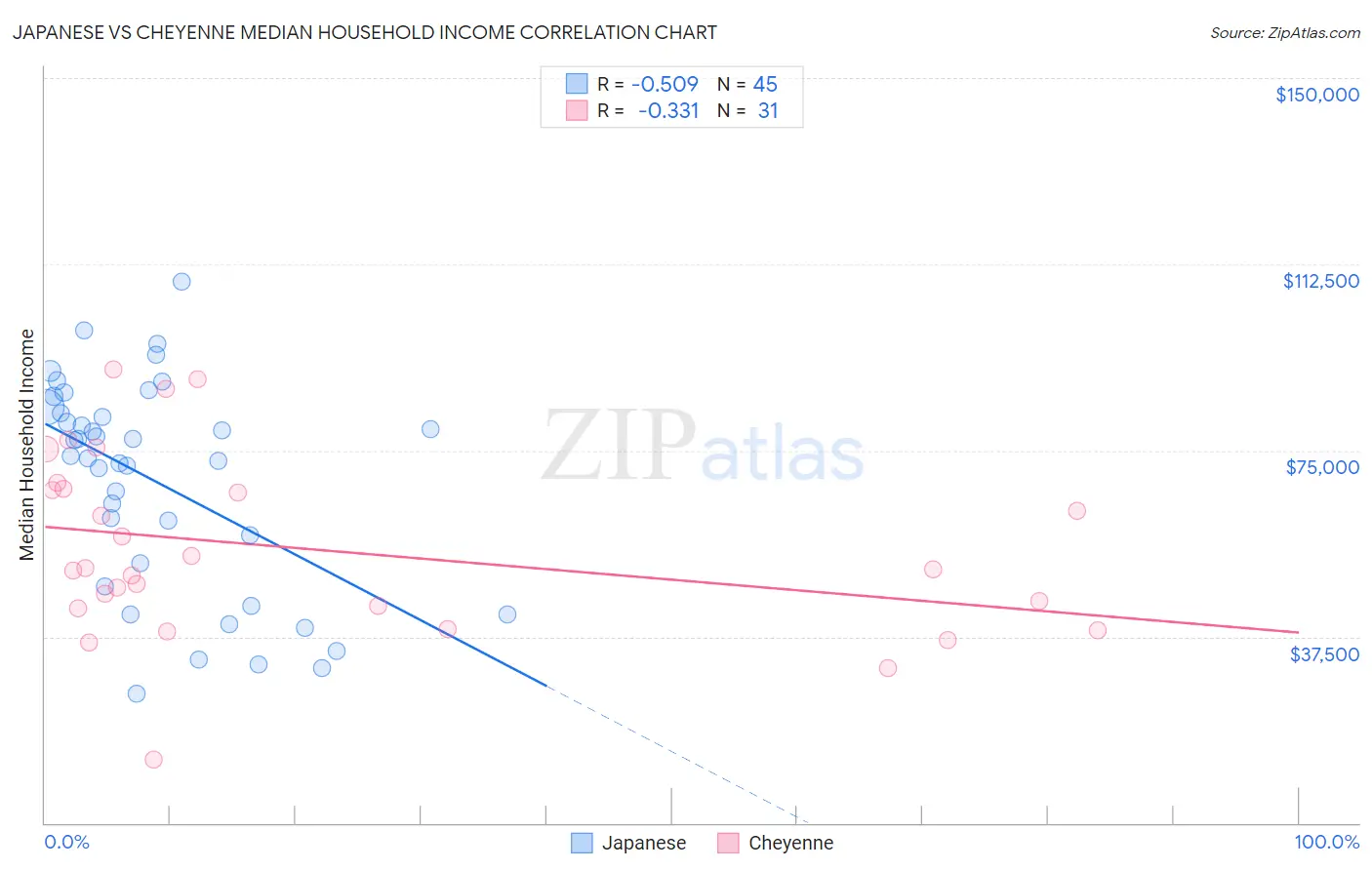 Japanese vs Cheyenne Median Household Income