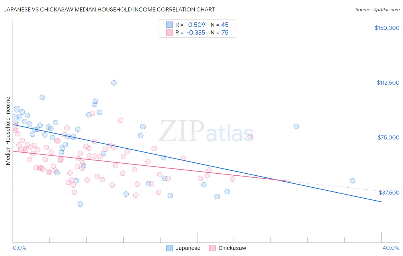 Japanese vs Chickasaw Median Household Income