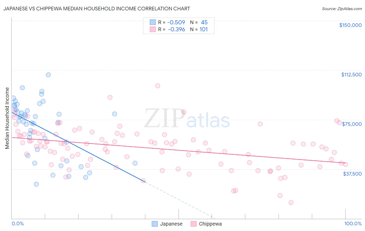Japanese vs Chippewa Median Household Income