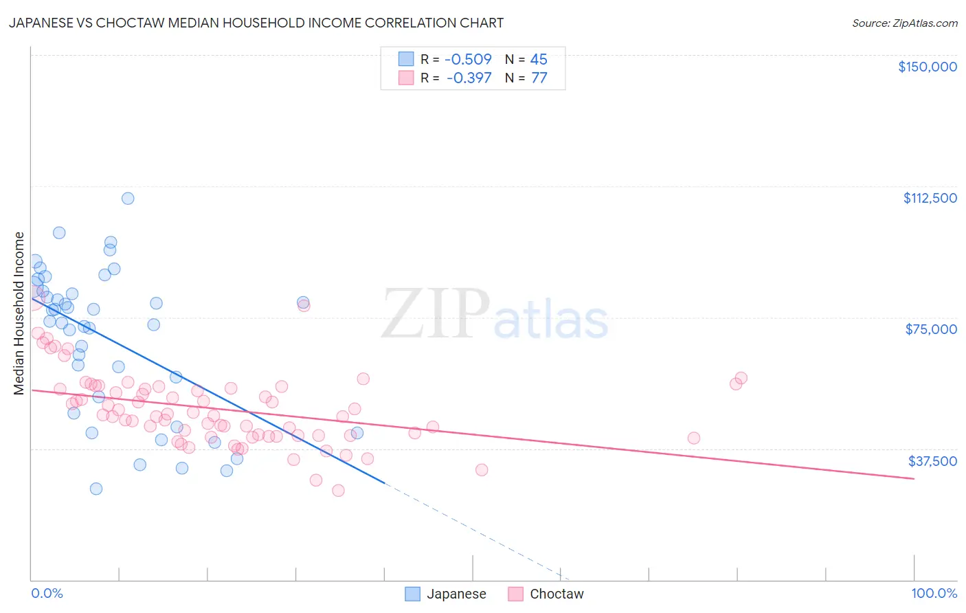 Japanese vs Choctaw Median Household Income
