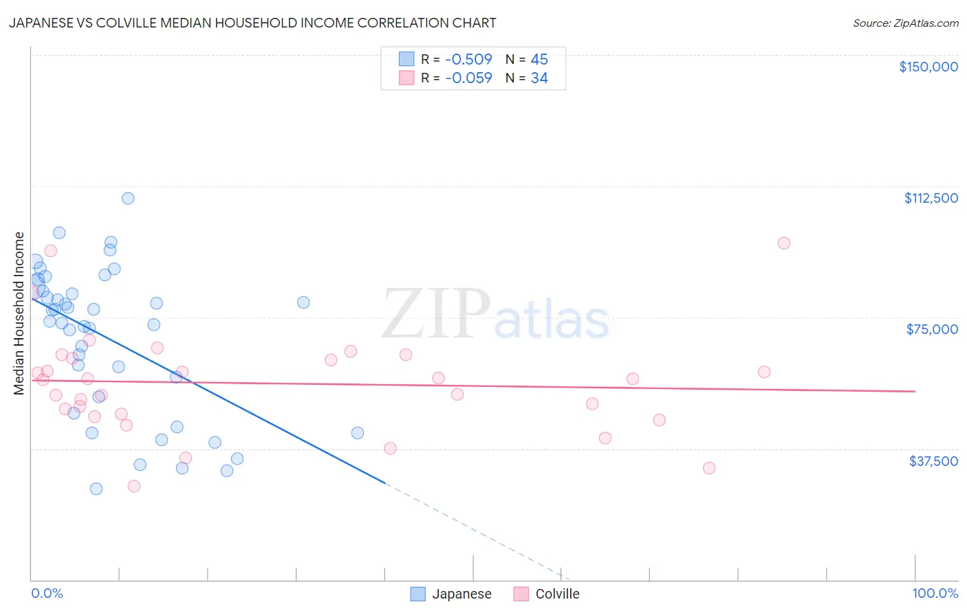 Japanese vs Colville Median Household Income