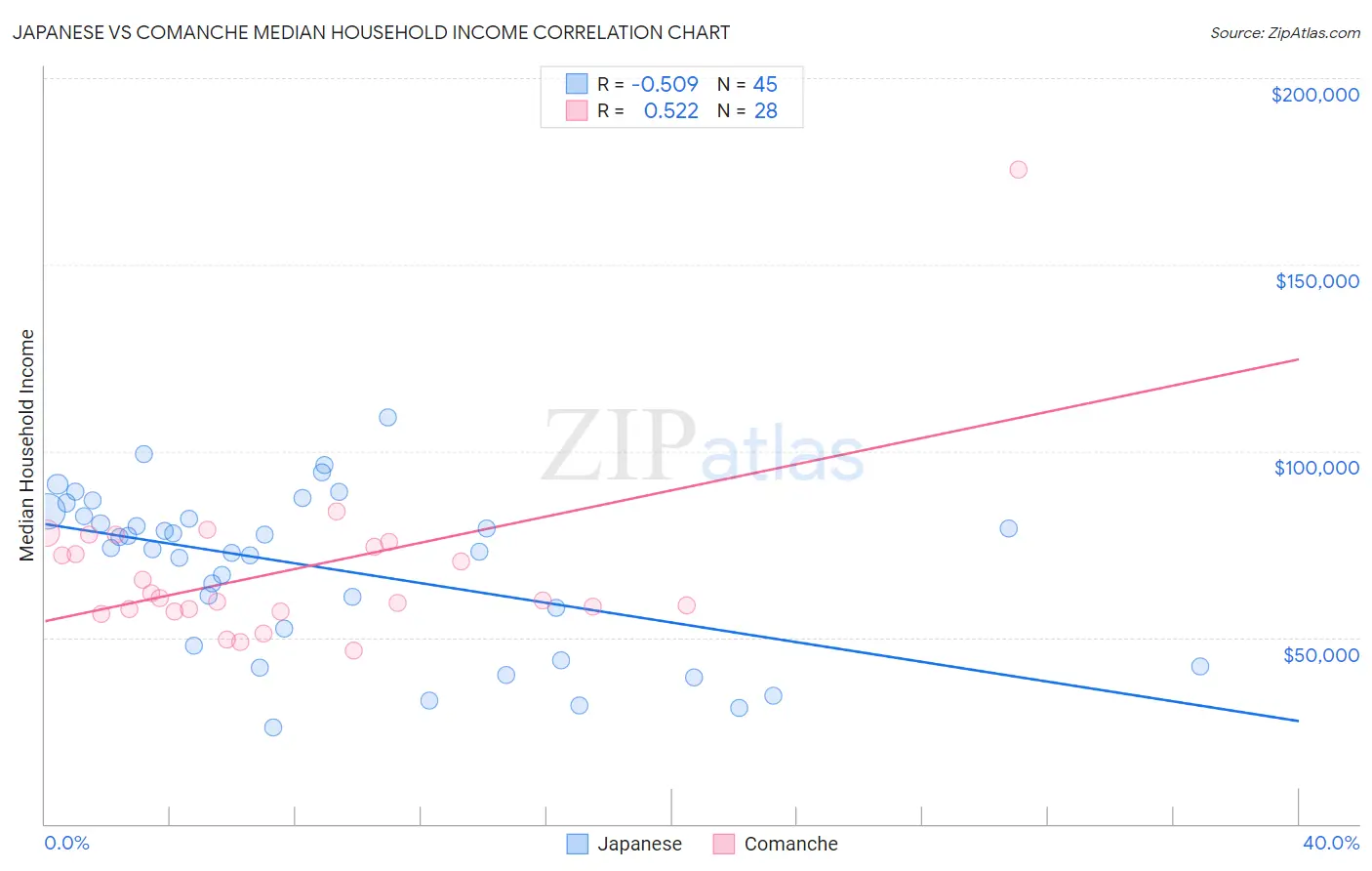 Japanese vs Comanche Median Household Income