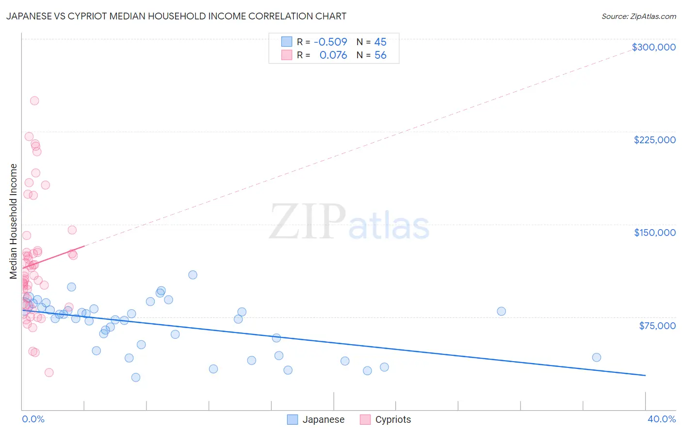 Japanese vs Cypriot Median Household Income