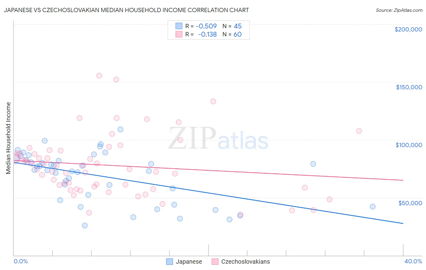 Japanese vs Czechoslovakian Median Household Income