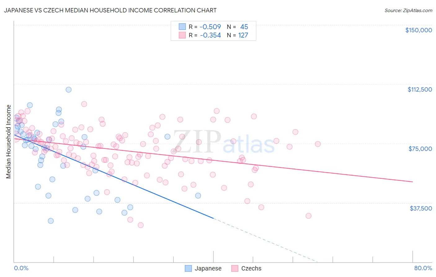 Japanese vs Czech Median Household Income