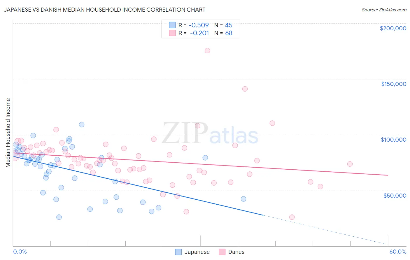 Japanese vs Danish Median Household Income