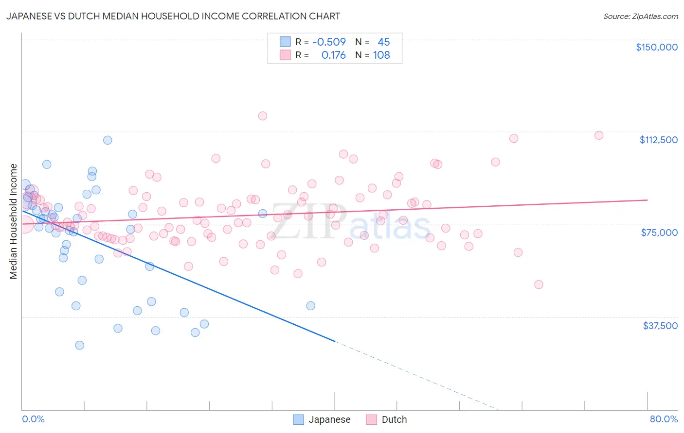 Japanese vs Dutch Median Household Income
