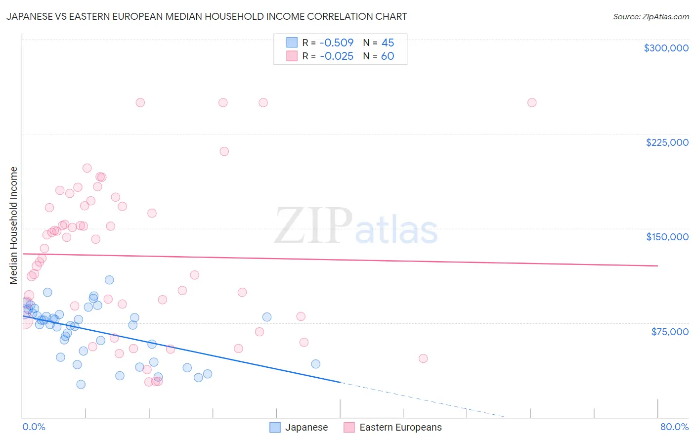 Japanese vs Eastern European Median Household Income