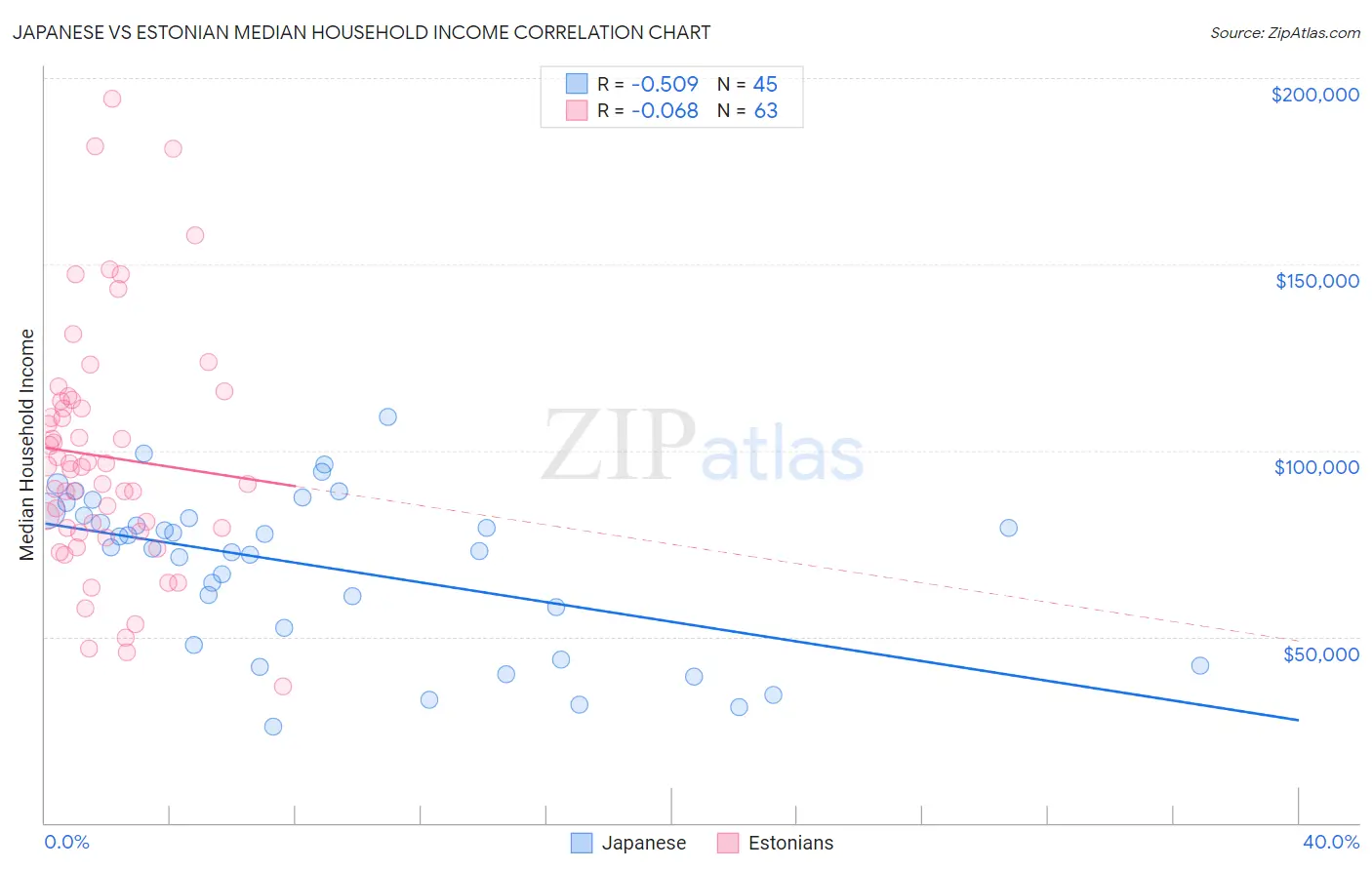Japanese vs Estonian Median Household Income