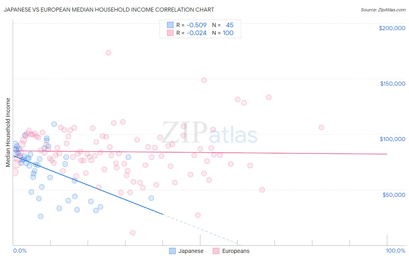 Japanese vs European Median Household Income