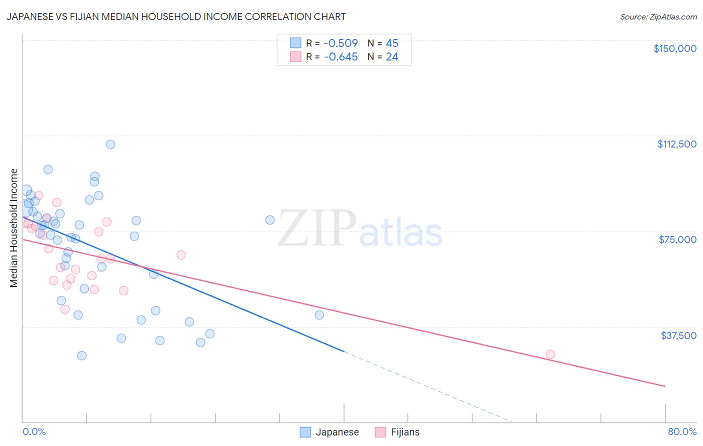 Japanese vs Fijian Median Household Income