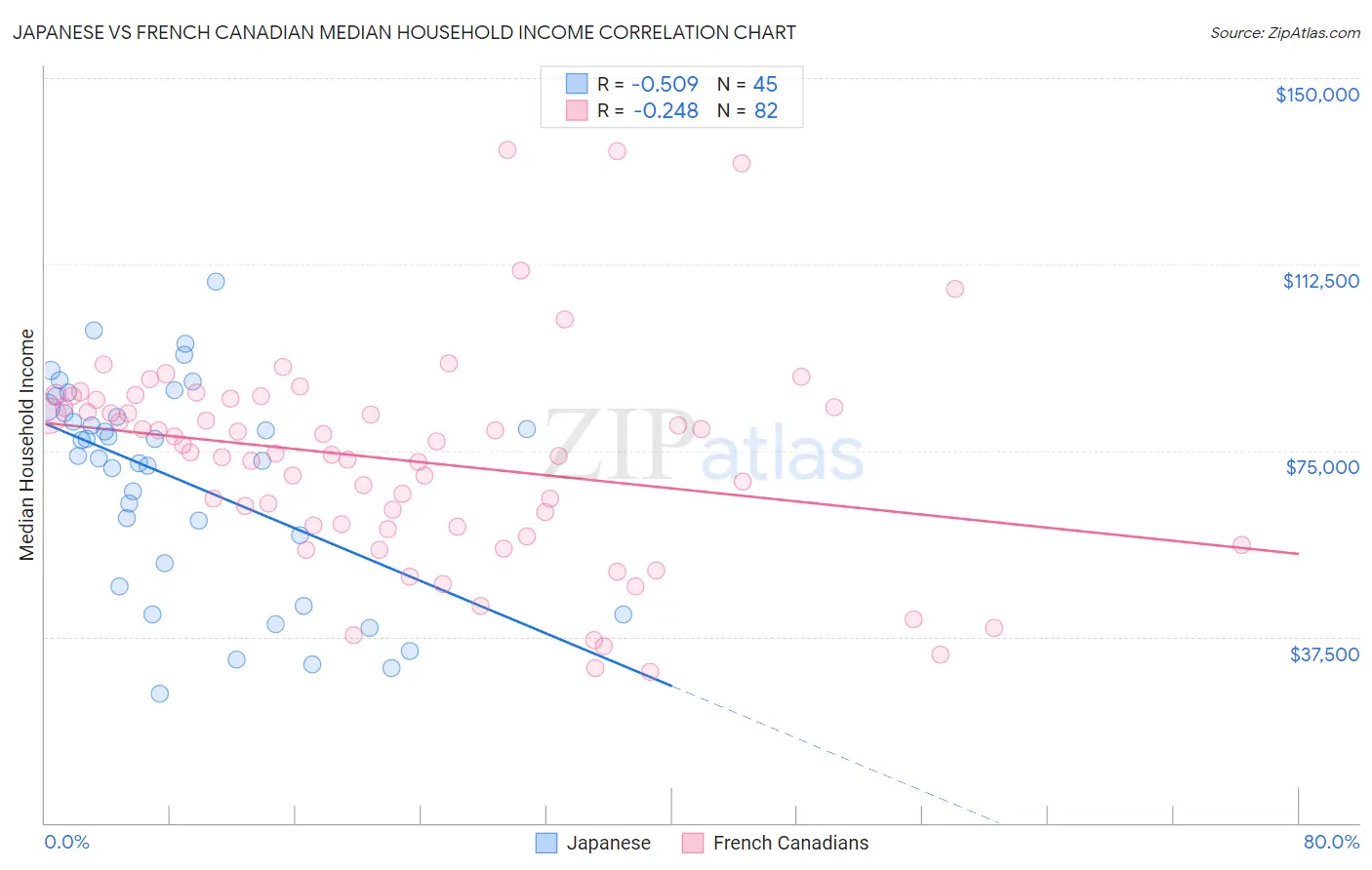 Japanese vs French Canadian Median Household Income