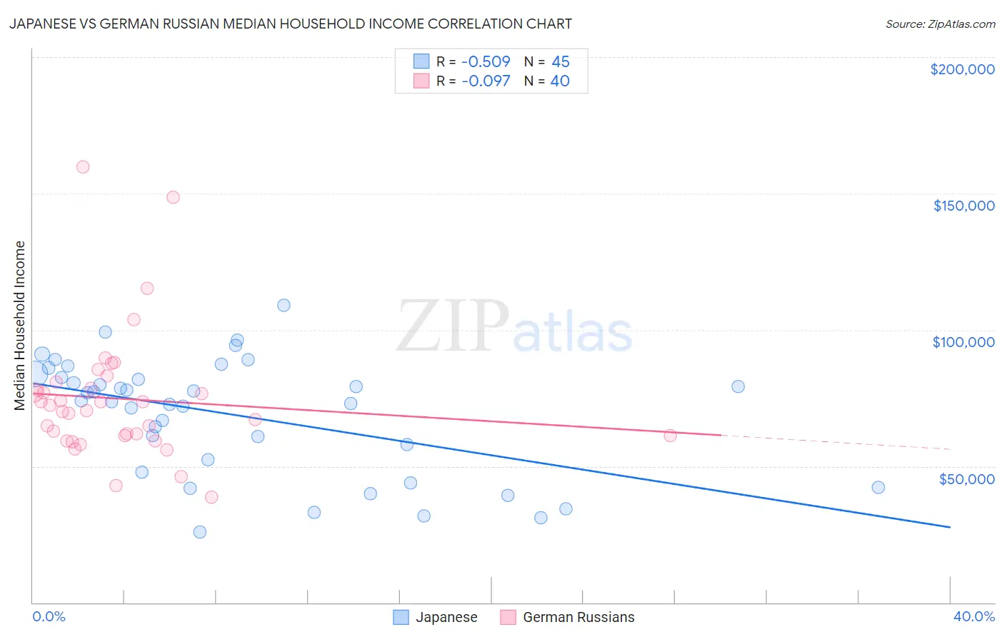 Japanese vs German Russian Median Household Income