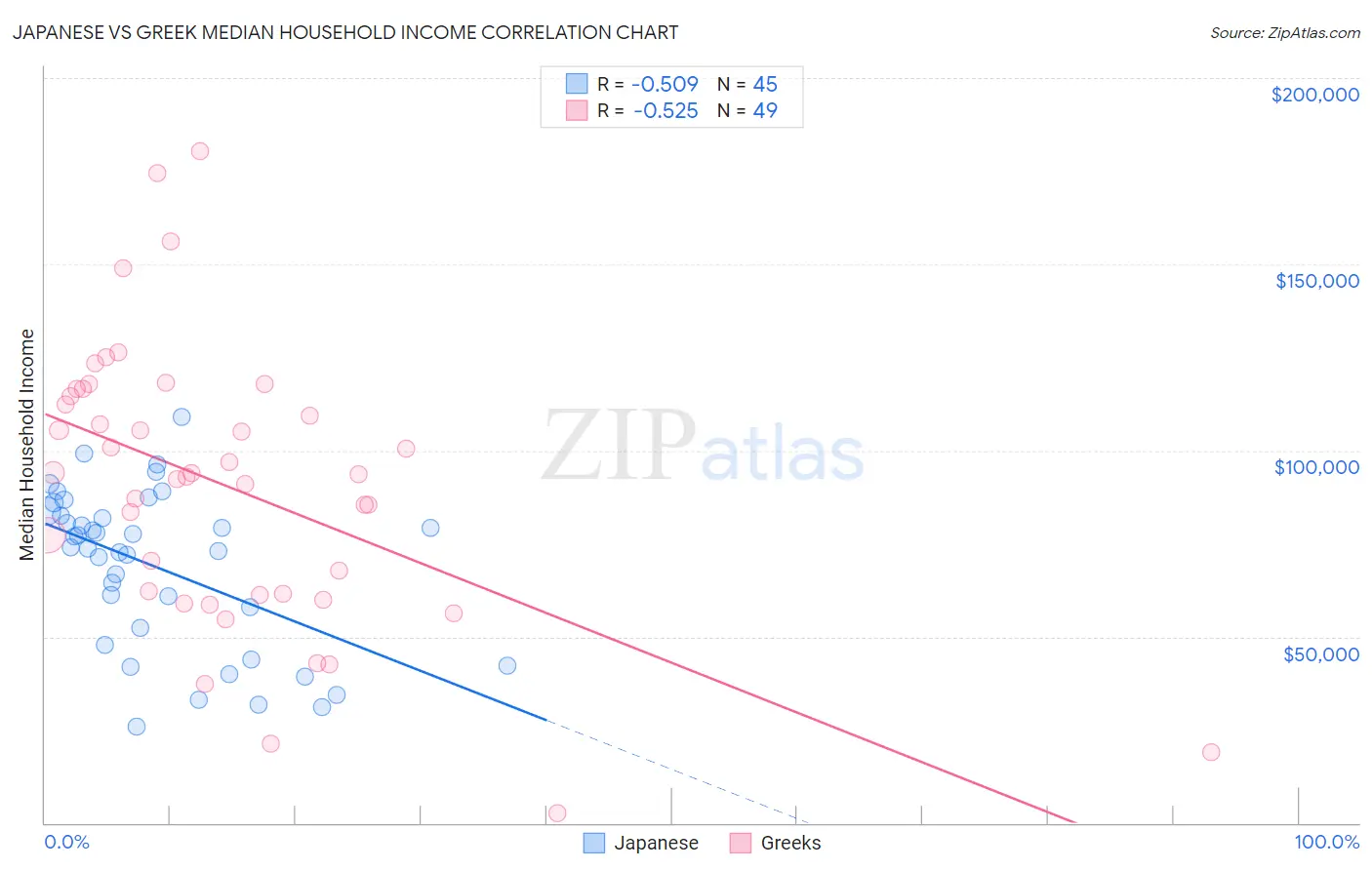 Japanese vs Greek Median Household Income