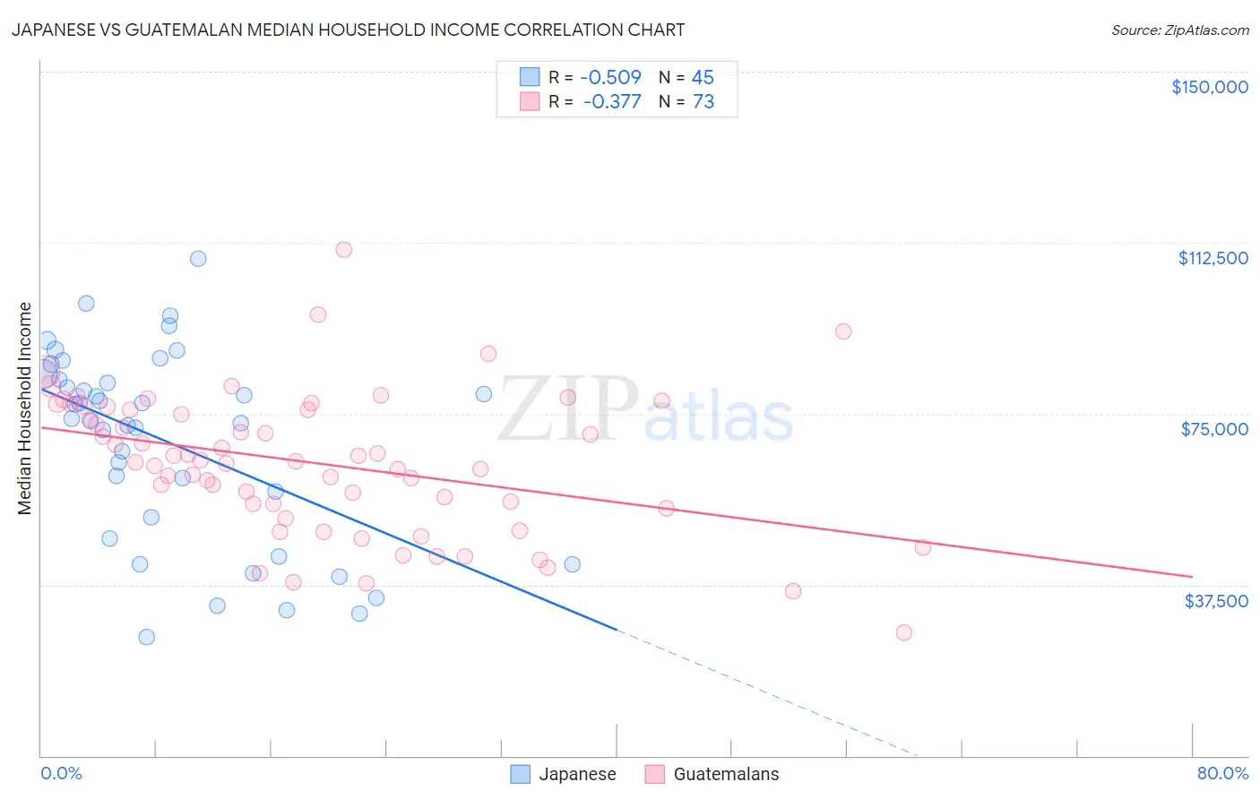 Japanese vs Guatemalan Median Household Income