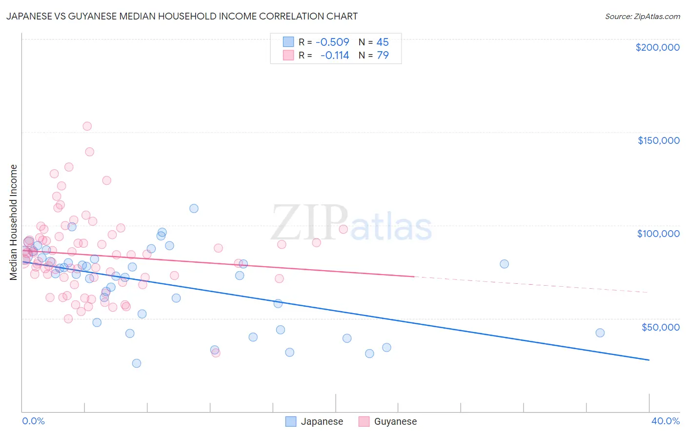 Japanese vs Guyanese Median Household Income