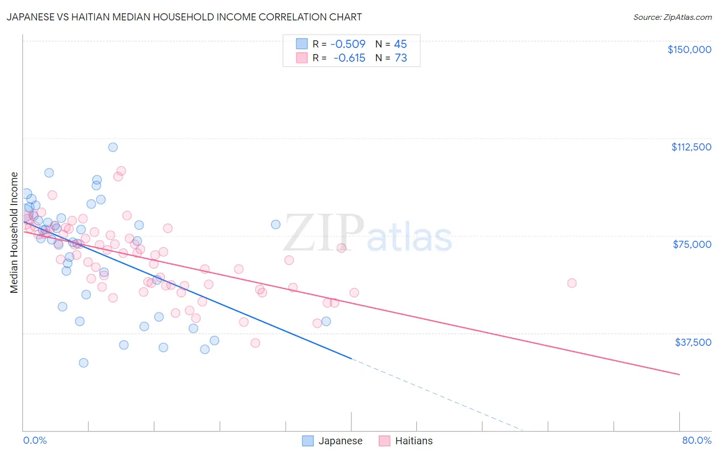 Japanese vs Haitian Median Household Income