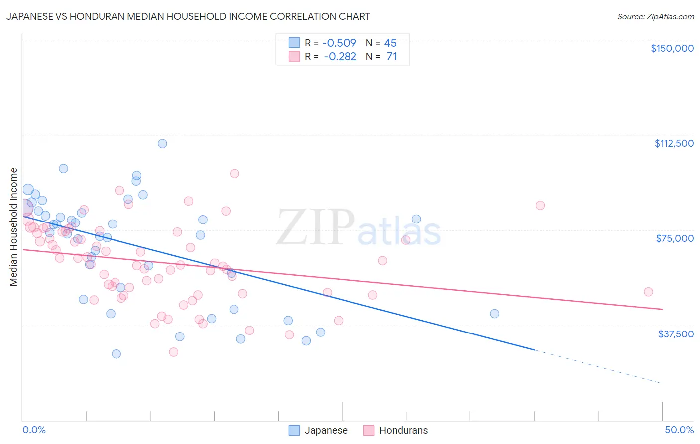 Japanese vs Honduran Median Household Income