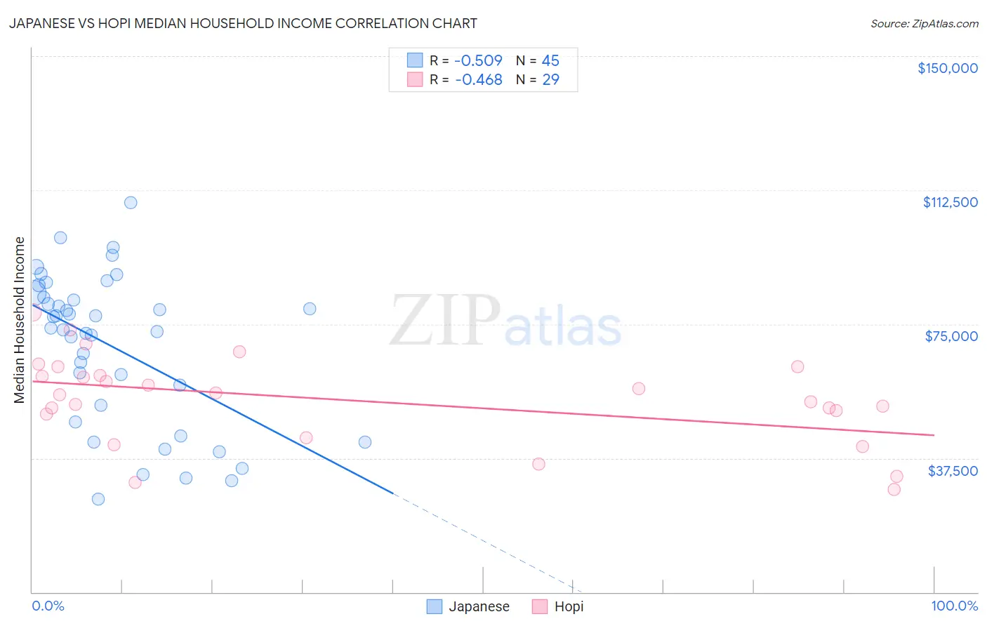 Japanese vs Hopi Median Household Income