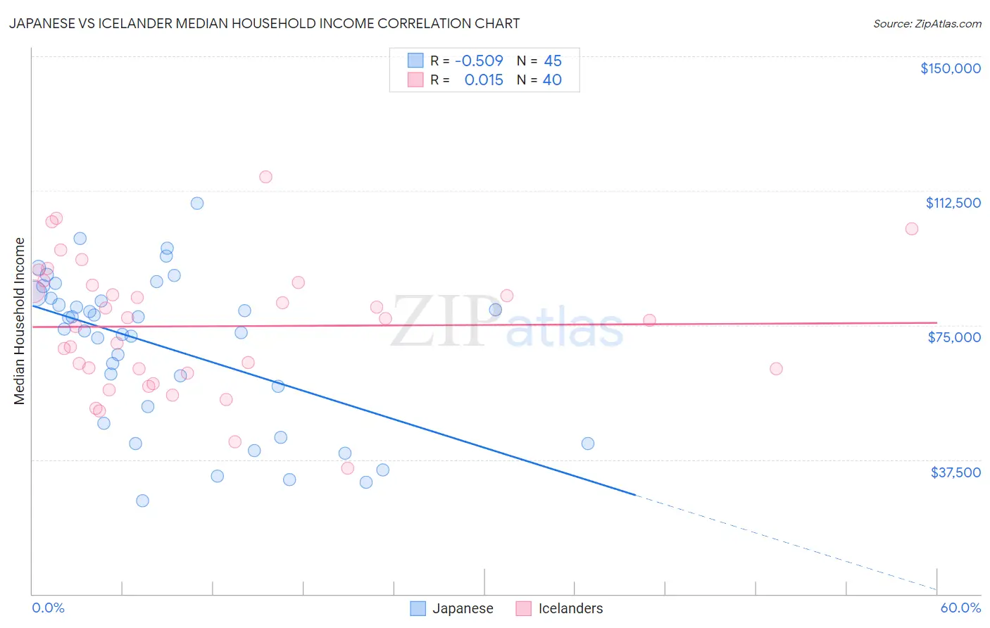 Japanese vs Icelander Median Household Income