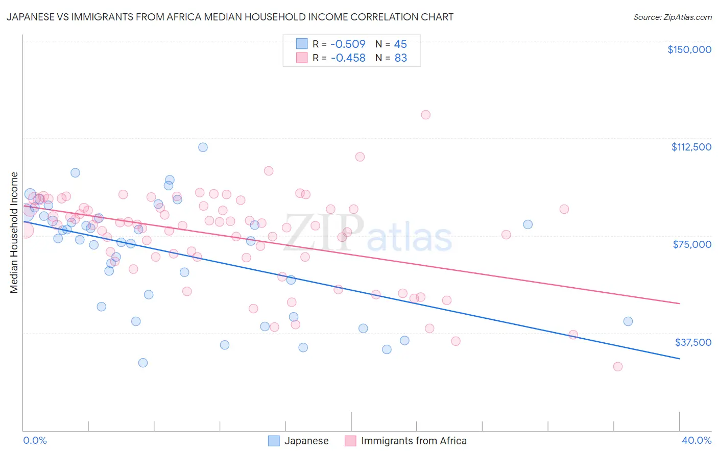 Japanese vs Immigrants from Africa Median Household Income