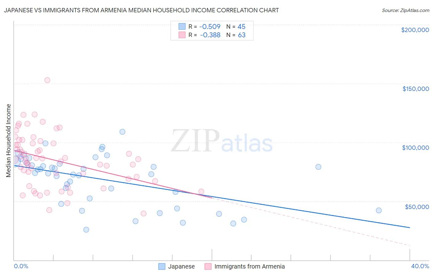 Japanese vs Immigrants from Armenia Median Household Income