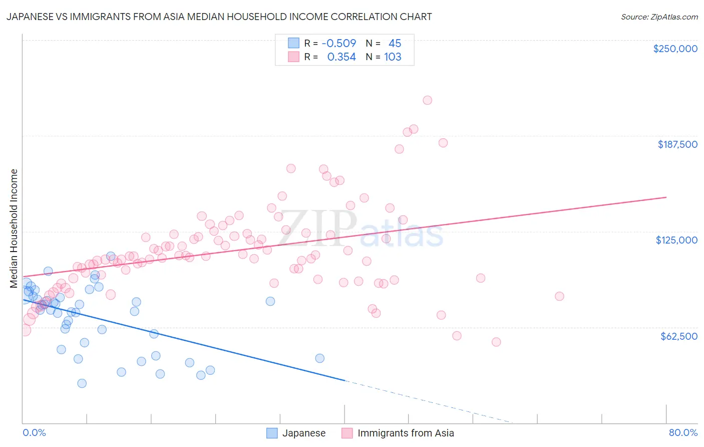 Japanese vs Immigrants from Asia Median Household Income