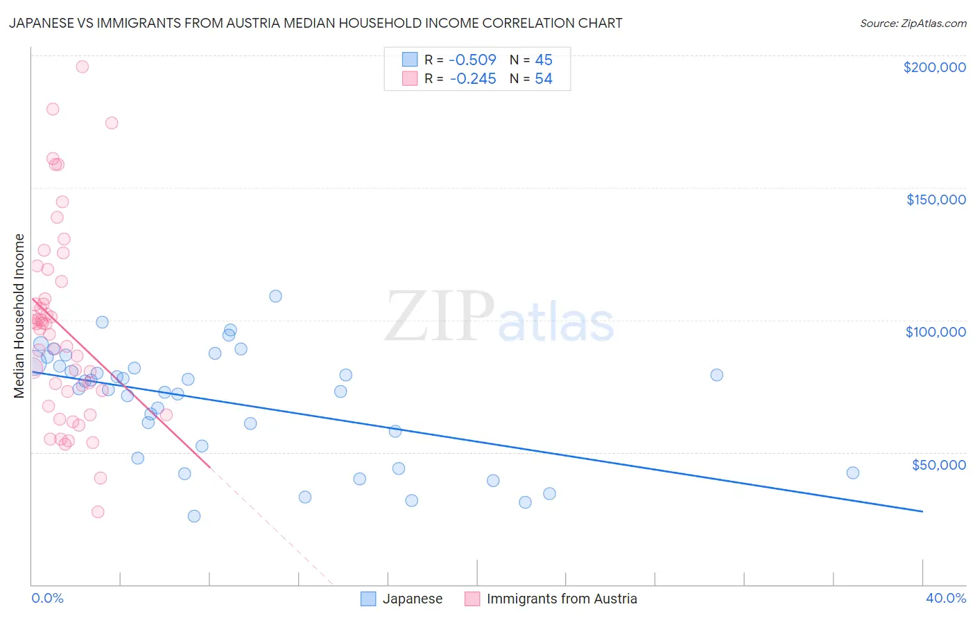Japanese vs Immigrants from Austria Median Household Income