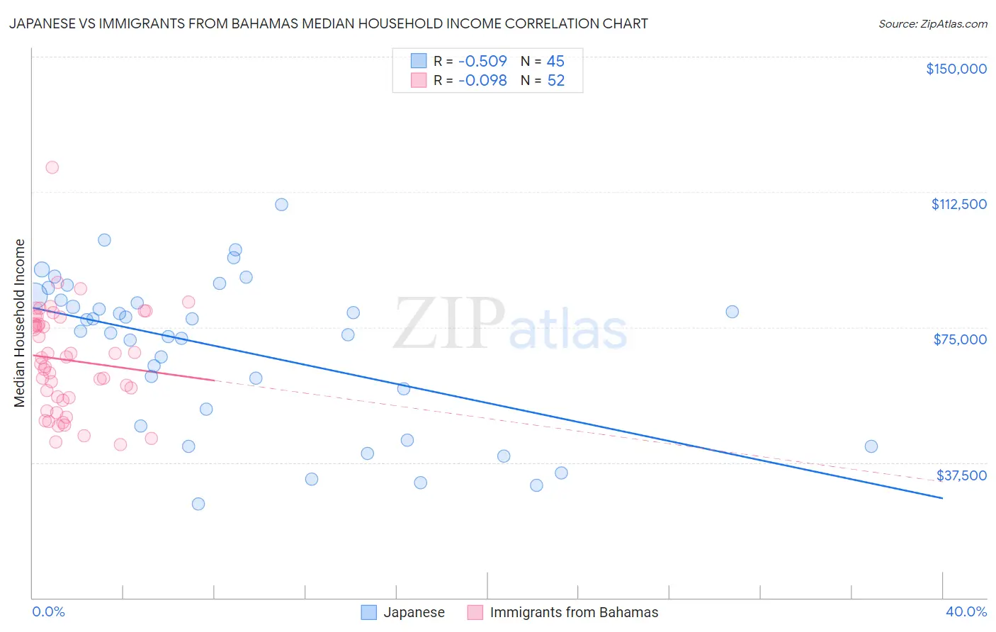 Japanese vs Immigrants from Bahamas Median Household Income