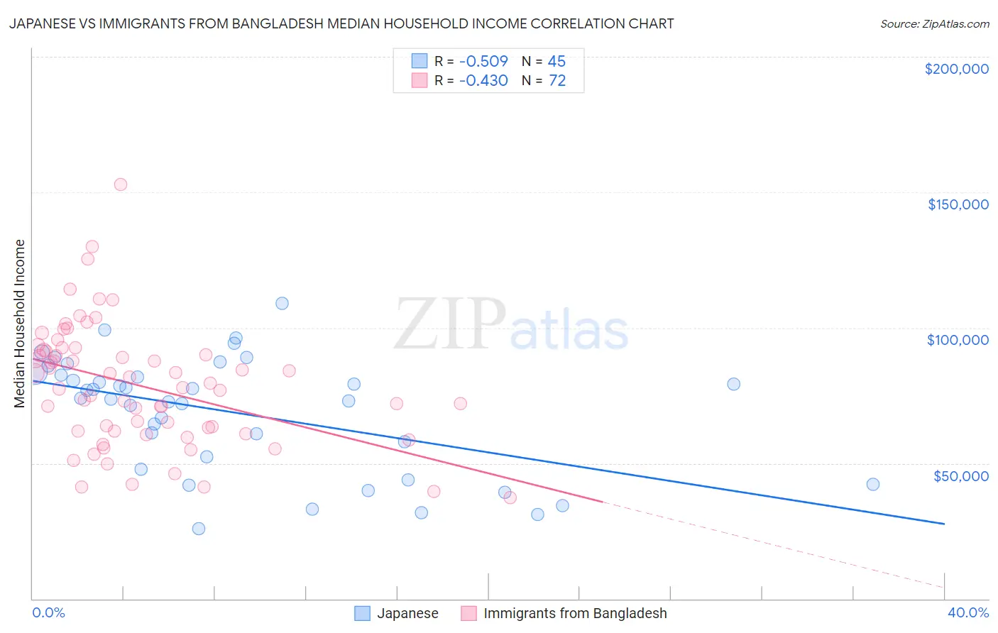 Japanese vs Immigrants from Bangladesh Median Household Income