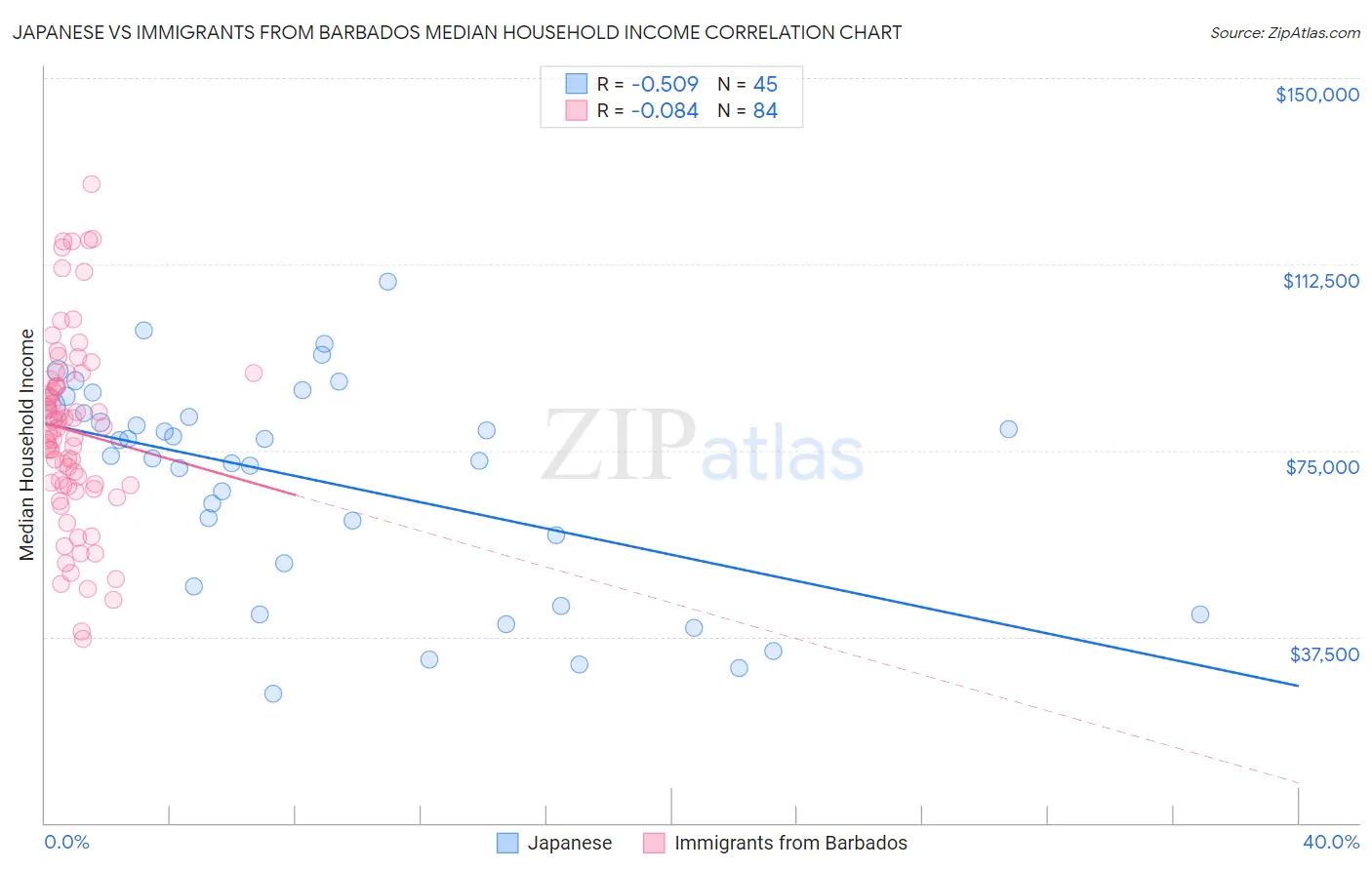 Japanese vs Immigrants from Barbados Median Household Income