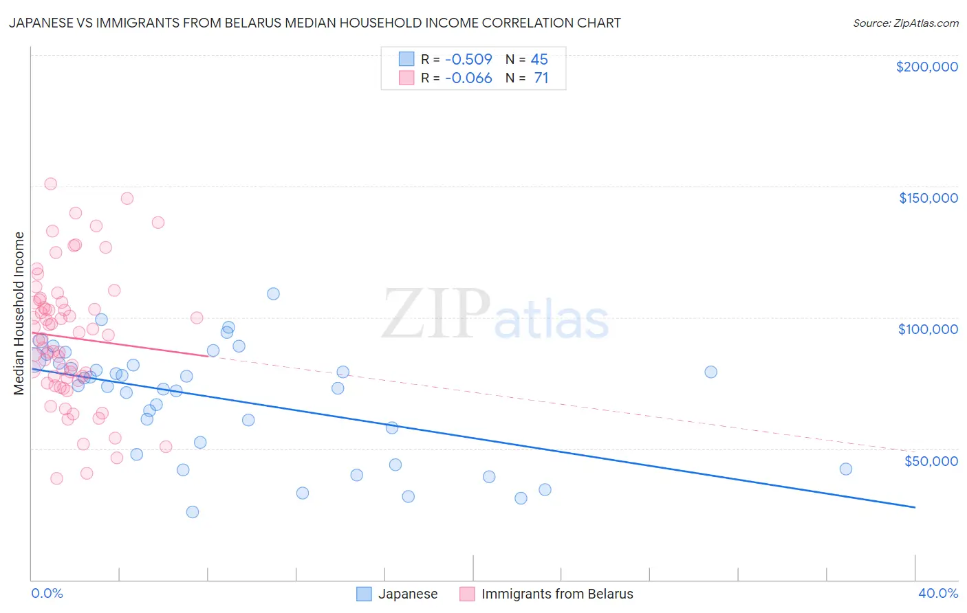 Japanese vs Immigrants from Belarus Median Household Income