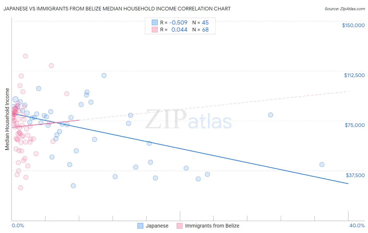 Japanese vs Immigrants from Belize Median Household Income