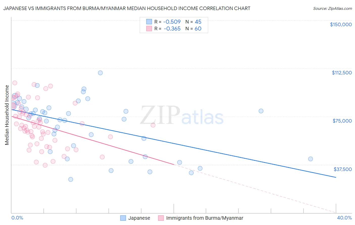 Japanese vs Immigrants from Burma/Myanmar Median Household Income